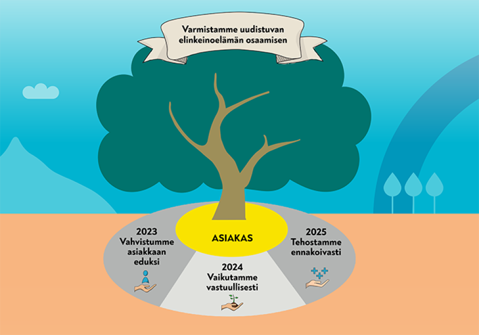 Vastuullisuus On Taitotalon Strategian Ytimessä | Taitotalo